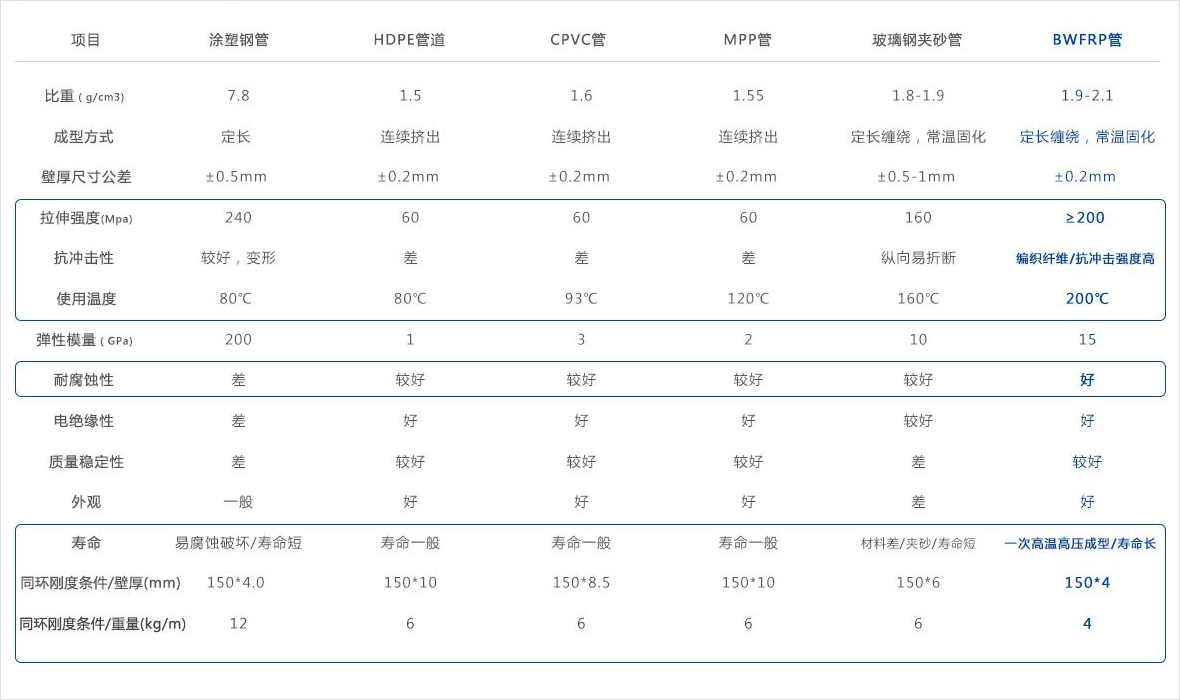 BWFRP管